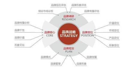 品牌營銷策劃全攻略 策略、步驟與核心技巧